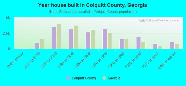 Year house built in Colquitt County, Georgia