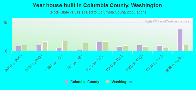 Year house built in Columbia County, Washington