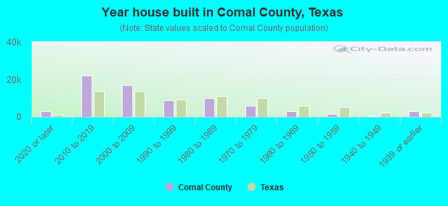 Year house built in Comal County, Texas