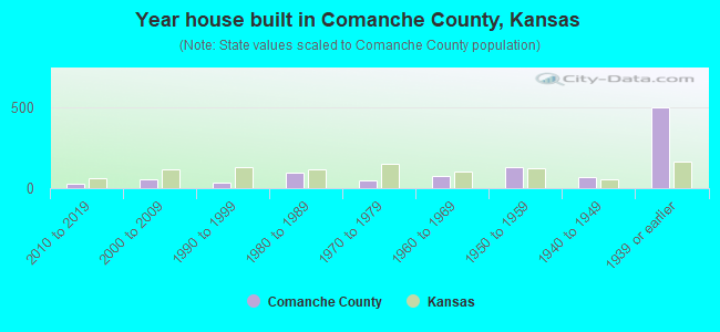 Year house built in Comanche County, Kansas