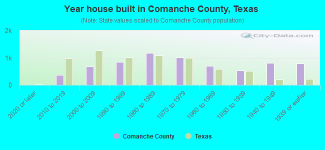 Year house built in Comanche County, Texas