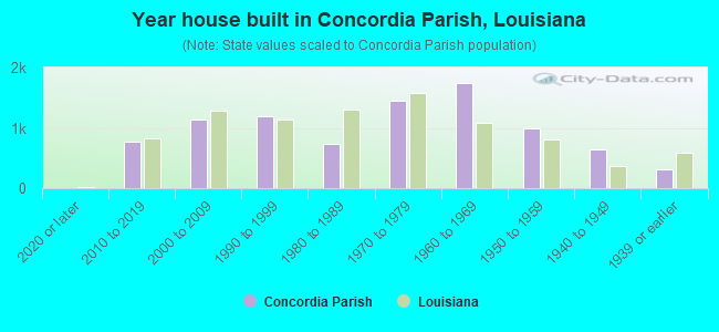 Year house built in Concordia Parish, Louisiana