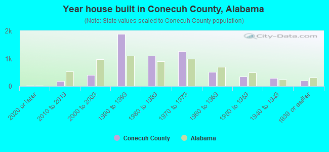 Year house built in Conecuh County, Alabama