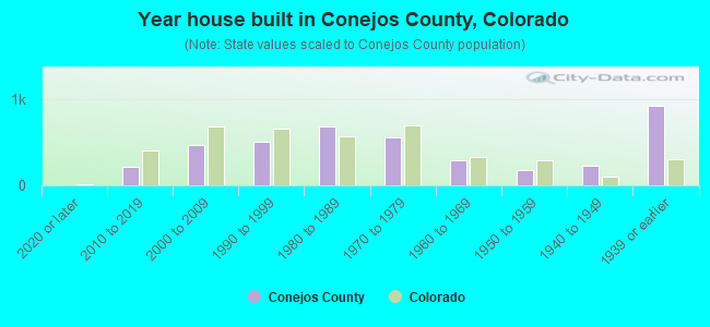 Year house built in Conejos County, Colorado