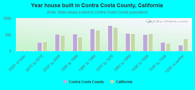 Year house built in Contra Costa County, California