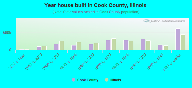 Year house built in Cook County, Illinois