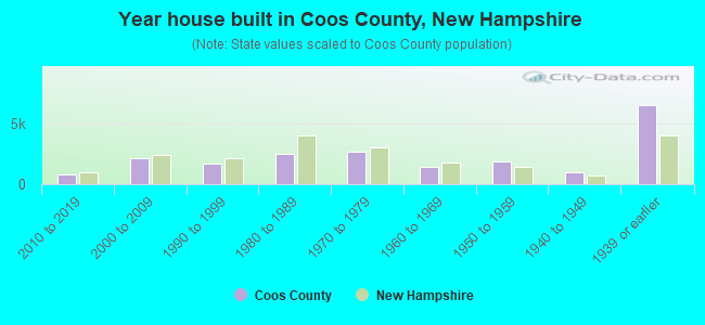 Year house built in Coos County, New Hampshire