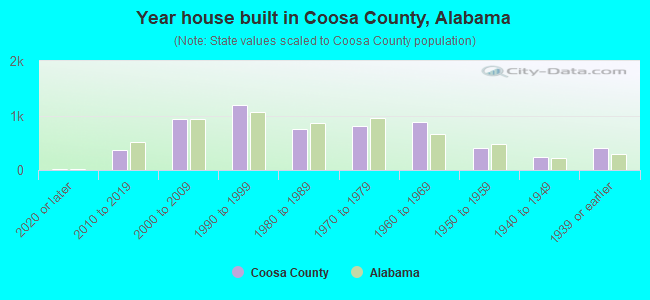 Year house built in Coosa County, Alabama