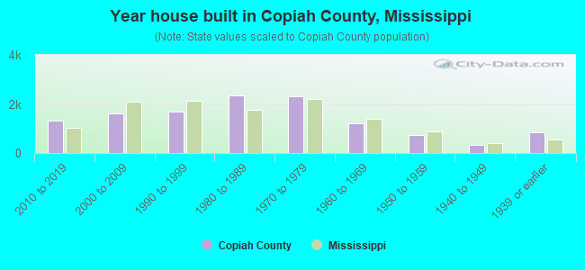 Year house built in Copiah County, Mississippi