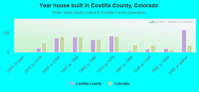 Year house built in Costilla County, Colorado