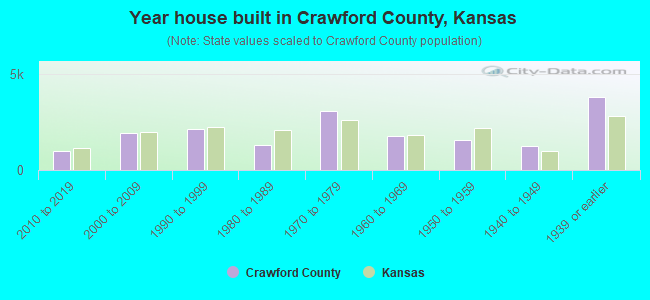 Year house built in Crawford County, Kansas