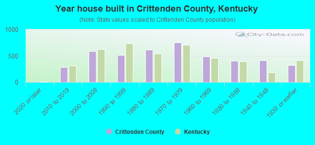 Year house built in Crittenden County, Kentucky