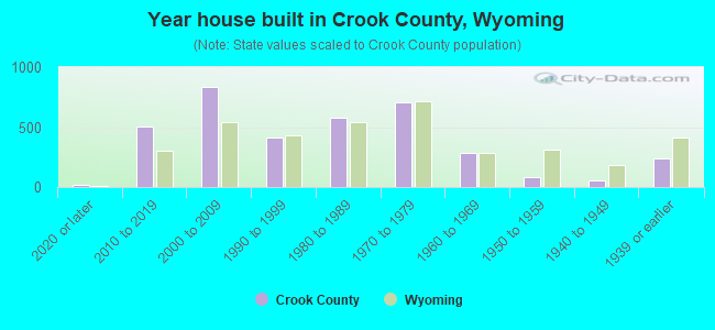 Year house built in Crook County, Wyoming
