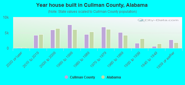 Year house built in Cullman County, Alabama