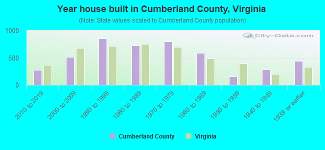 Year house built in Cumberland County, Virginia