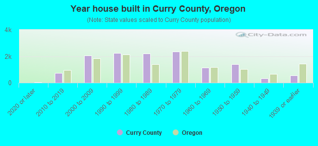 Year house built in Curry County, Oregon