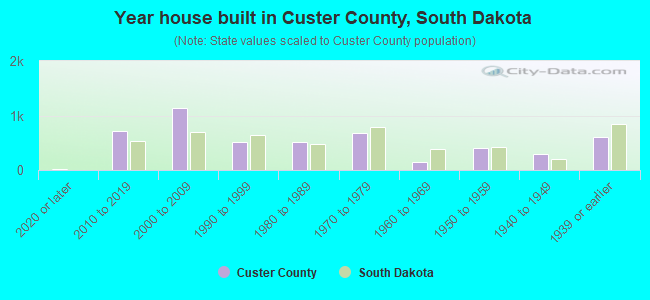 Year house built in Custer County, South Dakota