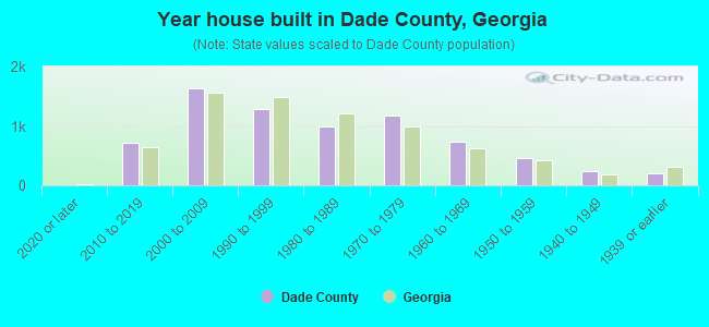 Year house built in Dade County, Georgia