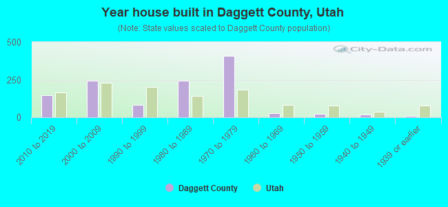 Year house built in Daggett County, Utah