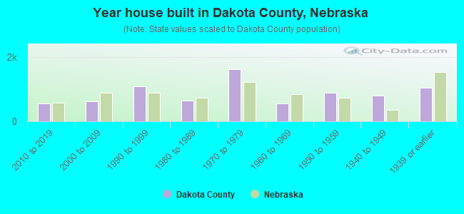 Year house built in Dakota County, Nebraska