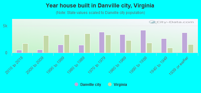 Year house built in Danville city, Virginia