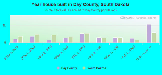Year house built in Day County, South Dakota