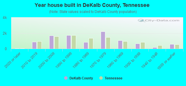 Year house built in DeKalb County, Tennessee