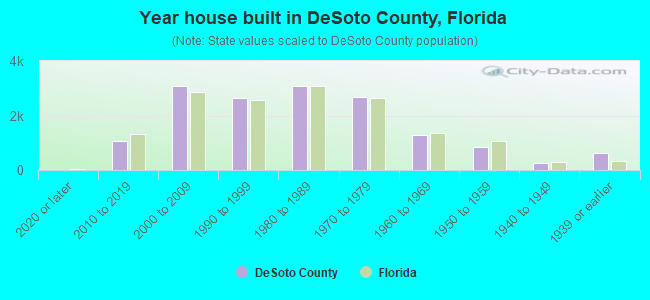 Year house built in DeSoto County, Florida