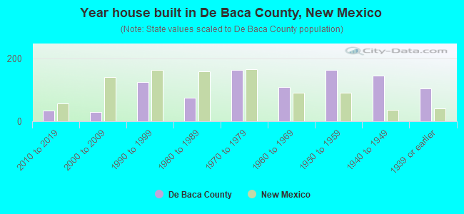 Year house built in De Baca County, New Mexico