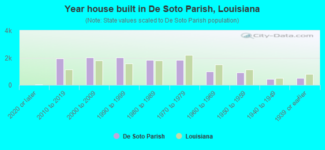 Year house built in De Soto Parish, Louisiana