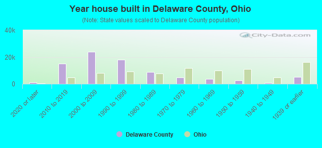 Year house built in Delaware County, Ohio