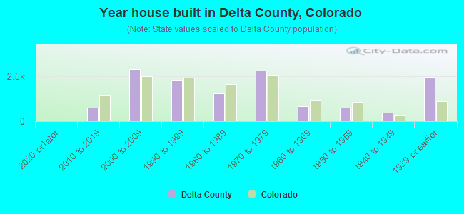 Year house built in Delta County, Colorado