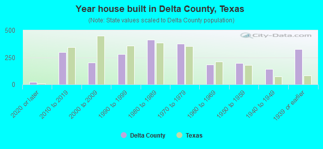 Year house built in Delta County, Texas