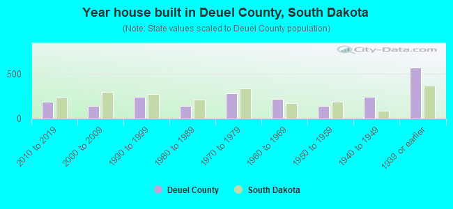 Year house built in Deuel County, South Dakota