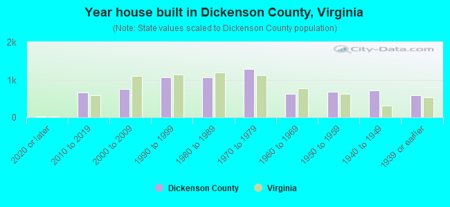 Year house built in Dickenson County, Virginia