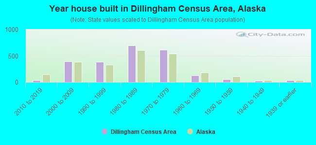 Year house built in Dillingham Census Area, Alaska