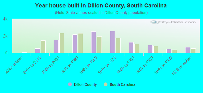 Year house built in Dillon County, South Carolina