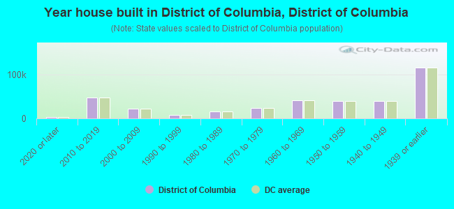 Year house built in District of Columbia, District of Columbia
