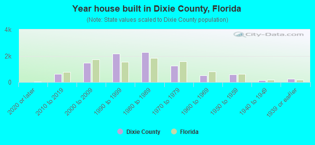 Year house built in Dixie County, Florida