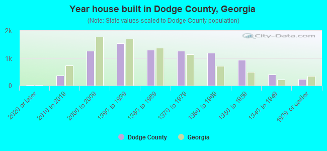 Year house built in Dodge County, Georgia