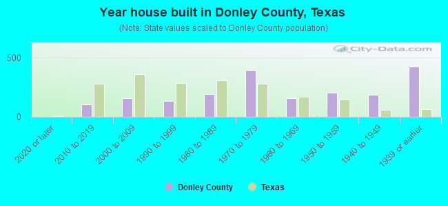 Year house built in Donley County, Texas