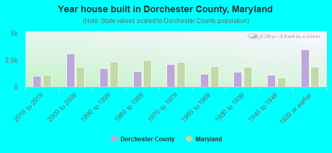 Year house built in Dorchester County, Maryland