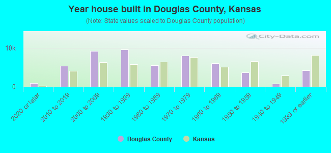 Year house built in Douglas County, Kansas