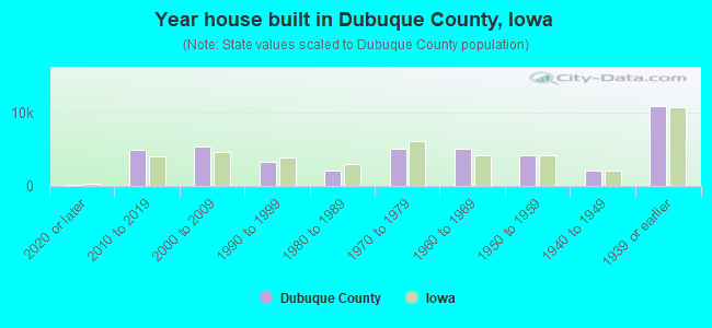 Year house built in Dubuque County, Iowa