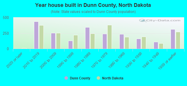Year house built in Dunn County, North Dakota