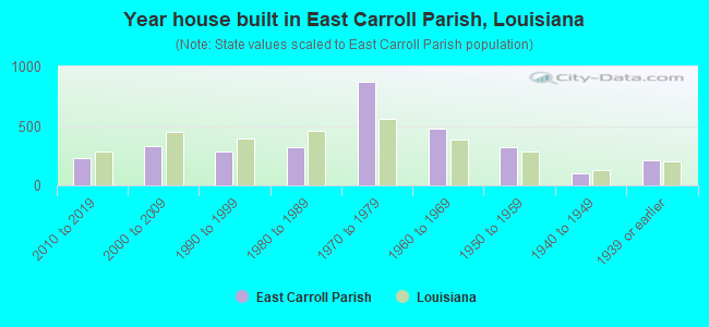 Year house built in East Carroll Parish, Louisiana