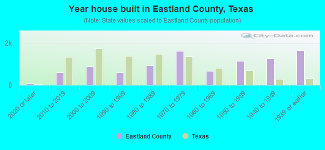 Year house built in Eastland County, Texas
