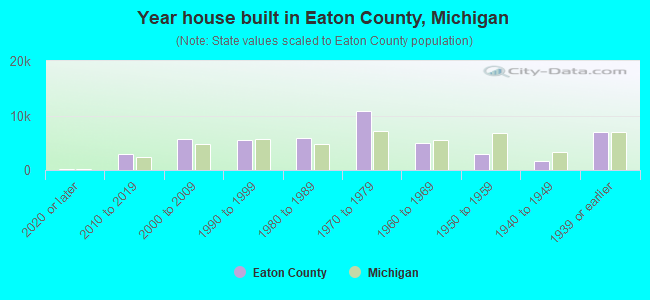 Year house built in Eaton County, Michigan