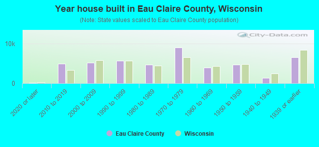 Year house built in Eau Claire County, Wisconsin
