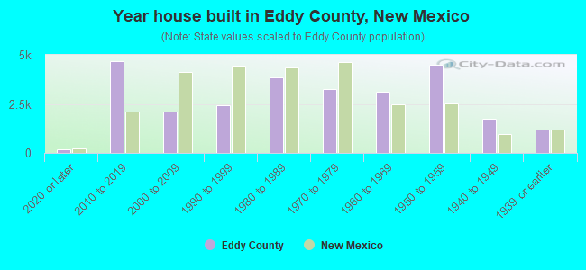 Year house built in Eddy County, New Mexico